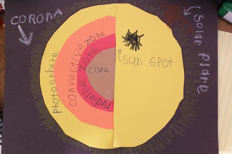 Classical Conversations - Cycle 2, Week 8, Science, Parts of the Sun    Make a diagram of the Parts of the Sun...very easy! Parts Of The Sun Activity, Sun Science Project, Parts Of The Sun, Sun Worksheet, Solar System Lessons, Sun Science, Sun Diagram, Astronomy Lessons, Sun Activity