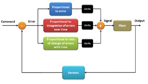 Pid Controller, Control Theory, Electronics Projects, Control System, Arduino, Software Development, Physics, The Way, Web Design