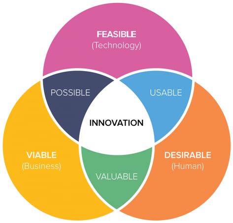 Architect Photoshoot, Value Proposition Canvas, Appreciative Inquiry, Innovation Quotes, Innovation Models, Types Of Innovation, Communication Theory, Innovation Management, Social Innovation