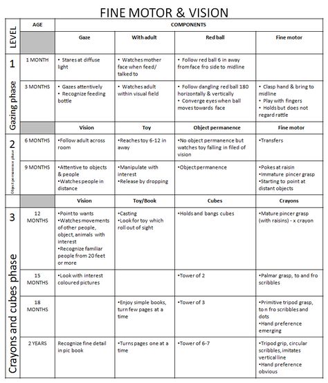 Dr. Iman: Remembering Developmental Milestones Fine Motor Fine Motor Development, Fine Motor Development Chart, Fine Motor Assessment, Fine Motor Skills Development Chart, Developmental Milestones Occupational Therapy, Gross Motor Developmental Milestones, Developmental Milestones Chart Early Childhood, Infant Developmental Milestones, Developmental Milestones Chart Speech And Language