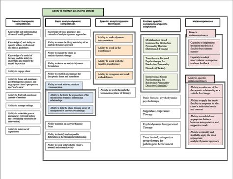 Psychodynamic Therapy Map Psychodynamic Therapy Activities, Psychodynamic Theory, Therapy Modalities, Psychodynamic Therapy, Work Strategies, Therapist Tools, Counseling Tools, Cbt Therapy, Mental Health Recovery