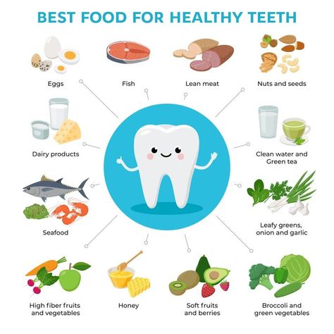 High Fiber Fruits, Tooth Cartoon, Fiber Fruits, Dental Posters, Remedies For Tooth Ache, Kesehatan Gigi, Teeth Health, Gum Health, Healthy Smile