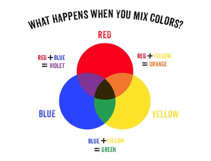 What Colors Make Yellow, Primary Color Wheel, Colorful Activities, Mr Printables, Mixing Primary Colors, Color Learning, Color Wheels, Diy Masks, Three Primary Colors