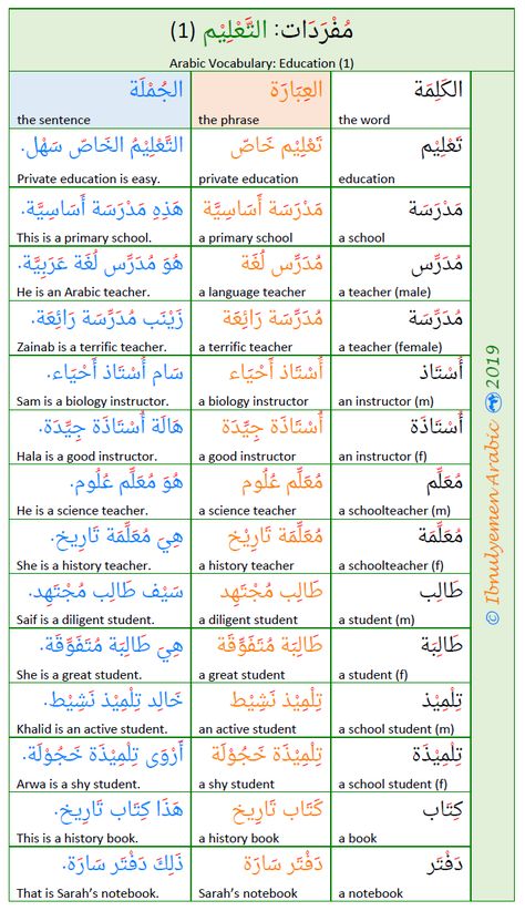 Arabic Pronouns, Education Vocabulary, Arabic Speaking, Basic Arabic, Arabic Conversation, Arabic Vocabulary, Arabic Verbs, Verb Examples, Arabic Grammar