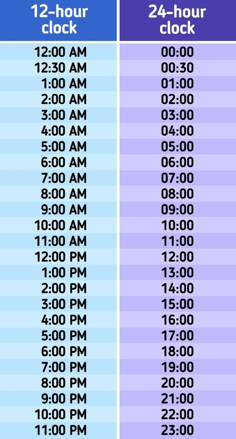 Hours in a day are represented in 2 formats: a 12-hour clock and a 24-hour clock. The first one is common in Latin America and some English-speaking countries, the second one is common in the rest of the world. 5-Minute Crafts wants to share with you what the difference between the 2 formats is and how to convert them from one into the other. The bonus part will show you the complete time correspondence chart in 2 formats. 12/24 Hour Clock, How To Study 12 Hours A Day, Time Conversion Chart, Time Conversion, Clock Worksheets, Free Reading Comprehension Worksheets, Teaching Planner, How To Tell Time, Math Practice Worksheets