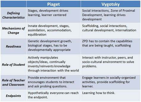 Vygotsky's Theory of Cognitive Development | Jayce's Literacy Blog Vygotsky Theory, Childhood Development Stages, Nce Prep, Famous Psychologists, Psychology Jobs, Applied Linguistics, Child Development Theories, Psychology Posters, Learning Psychology