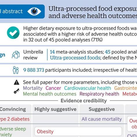 Dr. Karl Nadolsky on Instagram: "❇️ Ultra-processed food exposure and adverse health outcomes: umbrella review of epidemiological meta-analyses

➡️Authors evaluated the existing meta-analytic evidence of associations between exposure to ultra-processed foods, as defined by the Nova food classification system, and adverse health outcomes.

❤️BLUF: Greater exposure to ultra-processed food was associated with a higher risk of adverse health outcomes, especially cardiometabolic, common mental disorder, and mortality outcomes.

 

https://doi.org/10.1136/bmj-2023-077310 (Published 28 February 2024)

BMJ 2024;384:e077310"