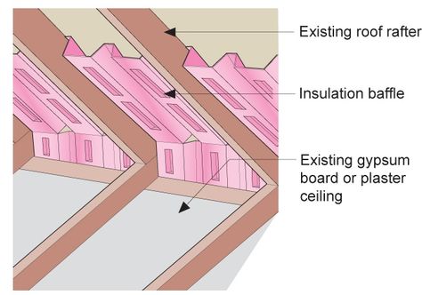 Spray Foam Ceiling, Diy Insulation, Attic Vents, Foam Insulation Board, Roof Sealant, Installing Insulation, Spray Insulation, Ceiling Insulation, Attic Ventilation