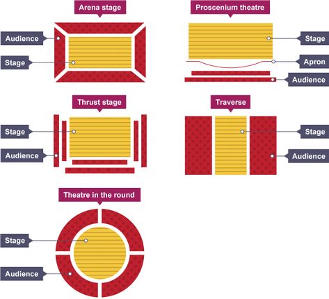 Five different stage layouts: Arena Stage, Proscenium Theatre, Thrust Stage, Traverse, Theatre in the Round Thrust Stage, Theatre Terms, Gcse Drama, Theatre In The Round, Theatre Classroom, Teaching Theatre, Drama Education, Theatre Education, Teaching Drama