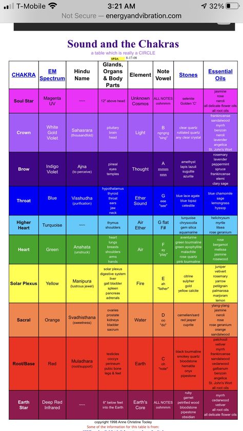 Herbal Parasite Cleanse, Chakra Chart, Notes Essentials, Chaos Magick, Chakra Healing Meditation, Chakra Health, Spiritual Psychology, Healing Journaling, Solfeggio Frequencies