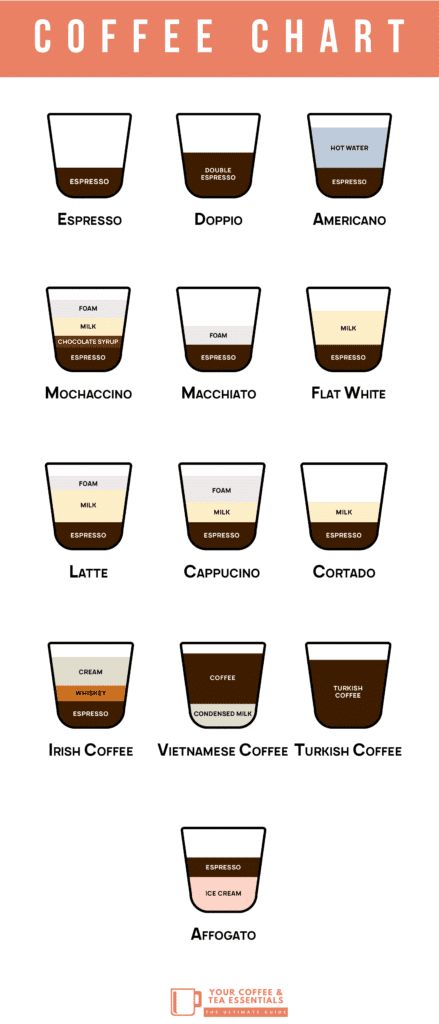 13 Popular Types of Coffee – The Definitive Guide in 2022 - Your Coffee and Tea Essentials Coffee Types Chart, Coffee Chart, Types Of Coffee Drinks, Types Of Coffee, Different Coffees, Drinking Around The World, Coffee Type, Reduce Food Waste, Kitchen Witch