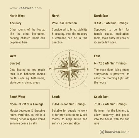 Vastu Chart, Vastu Elements, Vastu Sastra, Vastu Plan, Kitchen Vastu, Vaastu Shastra, Vedic Astrology Charts, Ramadan Tips, Fen Shui