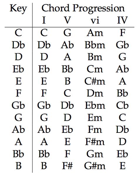 Discover the secrets of pop music songwriting. Start with these great chord progressions, they always work well to help your song sell. Happy Chord Progression, Chord Progressions For Songwriters, Chord Progressions Guitar, Chords Progressions, Worship Chords, Banjo Chords, Music Basics, Music Theory Piano, Guitar Chord Progressions