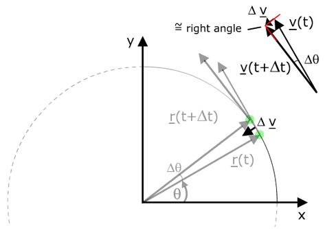 diagram illustrating centripetal acceleration Projectile Motion Formulas, Types Of Motion Physics, Circular Motion Physics Notes, Centripetal Acceleration, Motion In A Straight Line Physics Formula, Acceleration Physics, Physics Mechanics, Physics Lessons, Learn Physics