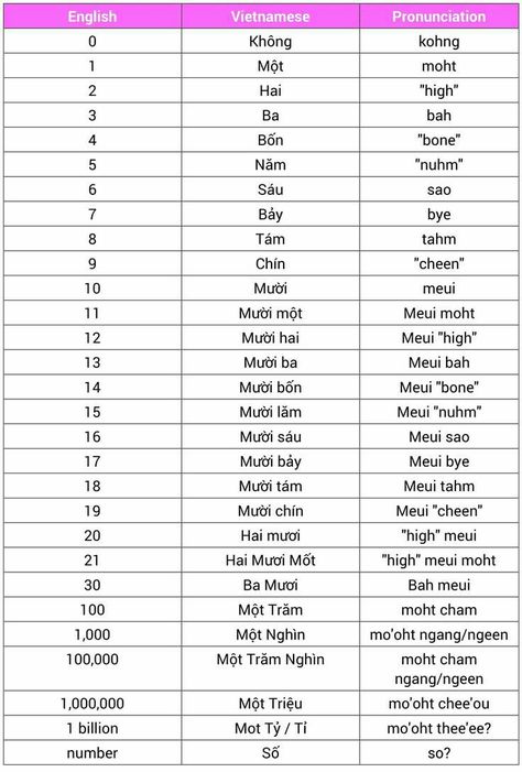 Vietnamese Learning, Vietnam Language, Vietnamese Writing, Vietnamese Phrases, Learning Vietnamese, Vietnamese Alphabet, Common Spanish Phrases, Vietnamese Words, Saigon Travel
