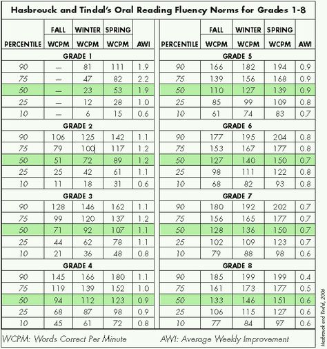 Reading Fluency table Words Per Minute Chart, Reading Assessment Diagnostic, Reading Assessment, Reading Specialist, Progress Monitoring, 2nd Grade Reading, Beginning Reading, First Grade Reading, Reading Teacher