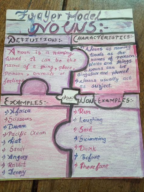 Frayer model for nouns.. Frayer Model, Stem Activities, School Activities, Subjects, Acting, Calligraphy, Feelings