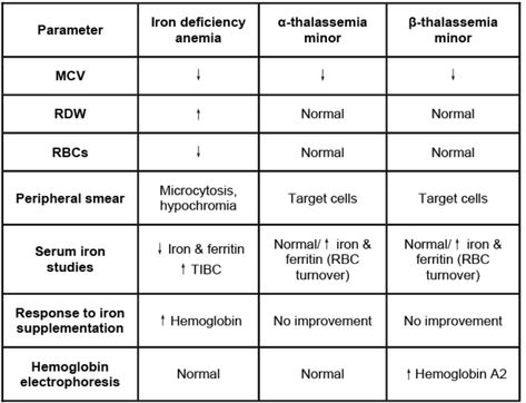 Types of microcytic, hypochromic anemia... Iron deficiency will have a high RDW with low ferritin... Thalassemia's will have normal RDW and elevated ferritin (due to RBC turnover)... after thalassemia is suspected, electrophoresis should be done to distinguish alpha (normal) from beta (elevated HbA2 levels) Low Ferritin, Medical Lab Technician, Medical Laboratory Technician, Pediatric Nurse Practitioner, Nurse Practitioner School, Nursing Leadership, Clinical Chemistry, Medical Laboratory Scientist, Lab Week