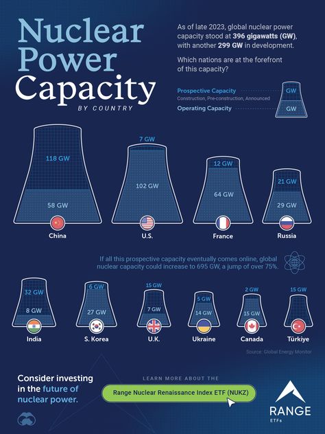 Nuclear power is crucial to ensuring the success of the energy transition. As global energy demand continues to grow, which countries are the largest players in the nuclear energy field? via @visualcap भारतीय इतिहास, Nuclear Physics, Channeling Energy, Nuclear Energy, Power Energy, Marketing Technology, Sponsored Posts, Nuclear Power, Emerging Technology