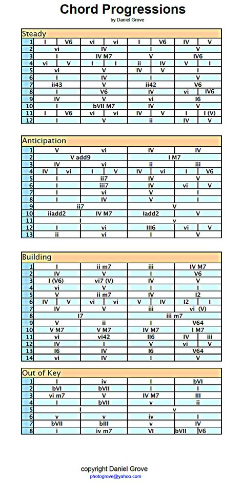 A chord progression cheat sheet I made after discovering the greatness of the chord-numbering system. Once you know all the chords in any major scale you can use this number system to jam or write songs. Kunci Piano, Guitar Chord Progressions, Piano Chords Chart, Chord Progressions, Music Theory Guitar, Music Chords, Music Writing, Music Ed, Musica Rock