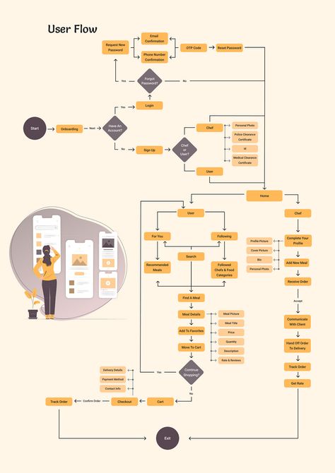 UI Ux Case Study - Food App :: Behance Low Fidelity Prototype, Ux Case Study Presentation, App Ideas Inspiration, Ux Workshop, Ux Ui Portfolio, Study Food, User Flow Diagram, การออกแบบ Ui Ux, Ui Ux Case Study