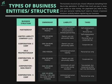 Business Plan Ideas, Types Of Business, Business Ownership, Business And Finance, Business Structure, Self Employment, Business Education, Plan Ideas, New Business