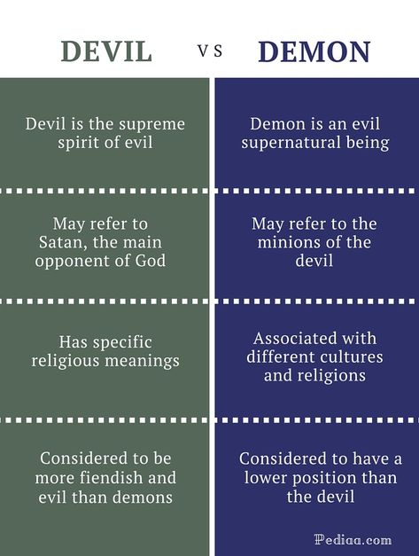 Difference Between Devil and Demon | Meaning, Usage, Religious Association Demon Names List And Meaning, Different Demon Types, Demon Types List, Demon Information, Demon Heirachy, Hierarchy Of Demons, Different Types Of Demons, Demon Powers List, Demon Ranks