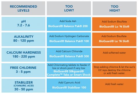 Pool Chemistry Cheat Sheet for Chlorine Pools | Zagers Pool & Spa Pool Maintenance Schedule, Salt Water Pool Maintenance, Cloudy Pool Water, Pool Cleaning Tips, Swimming Pool Maintenance, Salt Pool, Pool Hacks, Pool Steps, Pool Care