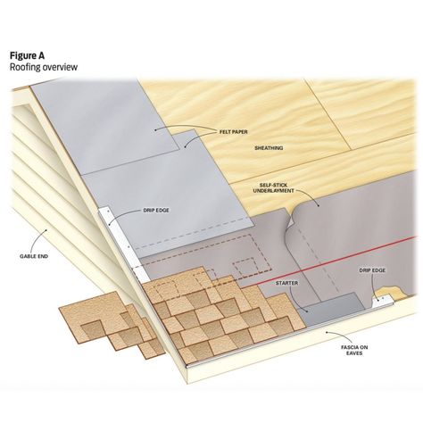 How To Shingle A Roof, Diy Roofing, Roofing Shingles, Roof Work, Roof Edge, Roof Flashing, Drip Edge, Roof Maintenance, Architectural Shingles