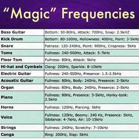 Use this guide when you're mixing to get a better mix! Music Basics, Music Mixing, Music Theory Guitar, Music Journal, Music Studio Room, Reference Chart, Home Studio Music, Recorder Music, Guitar Tabs