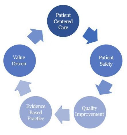 Patient Centered Care, Coughing Drawing, Basic Science, Quality Improvement, Health Topics, Evidence Based Practice, Patient Safety, Lifestyle Ideas, Breathe Easy