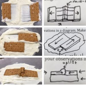 Plate Tectonics Middle School, 6th Grade Science Projects, Tectonic Plate Boundaries, Earth Science Projects, Earth Science Activities, Sixth Grade Science, Geography Project, Plate Boundaries, Ngss Science