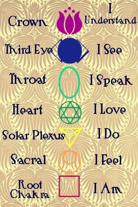 Meditations & Affirmations to Heal each Chakra Family Future, Manipura Chakra, The Seven Chakras, Sup Yoga, Seven Chakras, Les Chakras, Kundalini Yoga, Chakra Meditation, Chakra Balancing