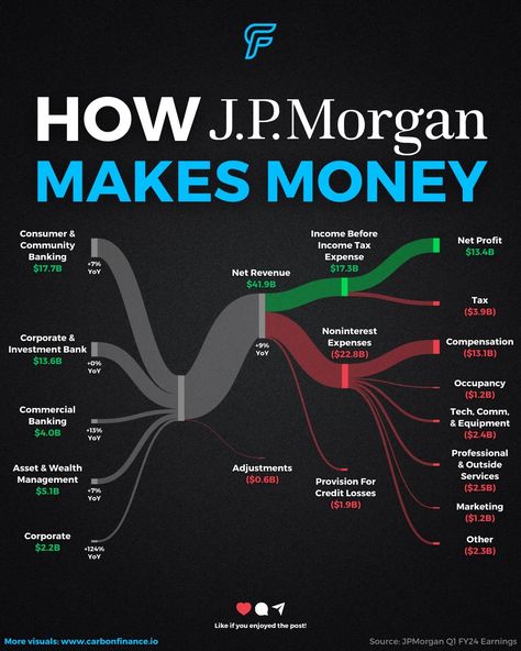 Stocks | Finance | Business (@carbonfinance) on Threads Jp Morgan, Space Force, Finance Business, Business Analyst, Accounting And Finance, Business Infographic, Self Motivation, Business Finance, Accounting