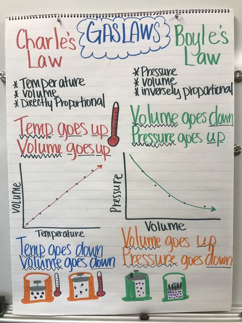 Charle’s vs Boyle’s Gas Laws anchor chart Boyles Law Notes, Gas Laws Physics, Charles Law Chemistry, Chemistry Anchor Charts High Schools, Gas Laws Chemistry Notes, Gas Laws Chemistry, Physical Science High School, Gas Laws, Boyle's Law