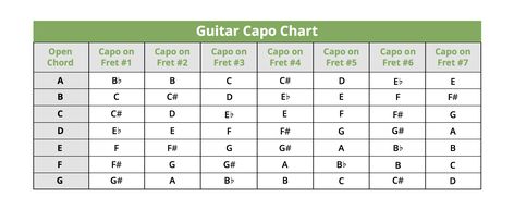 This guitar capo chord chart shows what each chord is converted to depending upon which fret you set your guitar capo on. Guitar Capo Chart, Capo Chart Guitar Chords, Guitar Strumming Patterns, Strumming Patterns, Guitar Keys, Piano Chords Chart, Guitar Strumming, Guitar Cord, Guitar Inlay