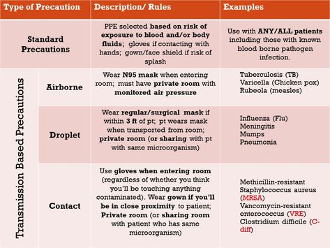 Standard and Transmission Based Precautions - Summary Types Of Precautions Nursing, Transmission Precautions Nursing, Transmission Based Precautions Nursing, Standard Precautions Nursing, Isolation Precautions Nursing, Precautions Nursing, Lpn Nursing Student, Isolation Precautions, Cna Training