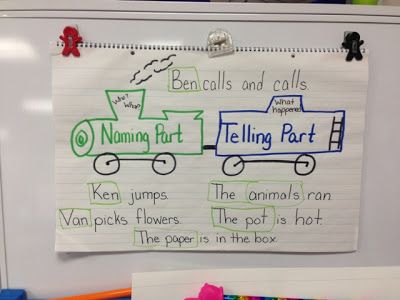 Naming part..noun..who or what..telling part...verb...what happened...action Predicate Anchor Chart, Sentence Anchor Chart, 2023 Writing, 2nd Grade Grammar, Parts Of A Sentence, Lucy Calkins, Classroom Charts, 2nd Grade Writing, Sentence Building