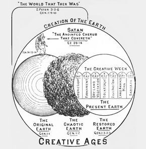 Gap Theory Interpretation of Genesis Creation Theory, Clarence Larkin, Genesis Creation, Bible Doctrine, Days Of Creation, Study Resources, Hebrew Language, Intelligent Design, Bible Truth