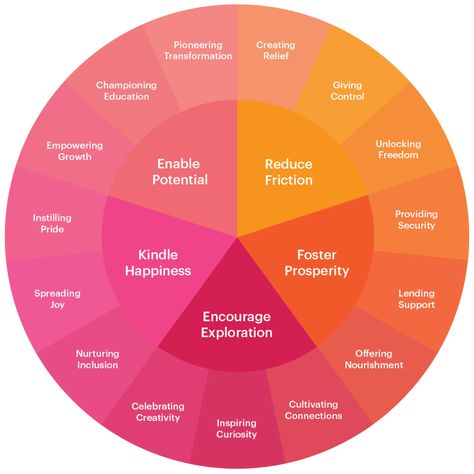 Customer Service Strategy, Purpose Statement, Portfolio Management, How To Craft, What Image, Mission Statement, Working On It, Mind Map, Brand Strategy