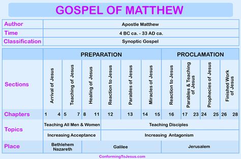 Gospel of Matthew Chart - Gospel of Matthew Overview Book Of Matthew Overview, Book Of Matthew Bible Study, Matthew Gospel, Matthew Bible Study, Wednesday School, Godly Qoutes, The Book Of Matthew, Christian Study, Spiritual Success