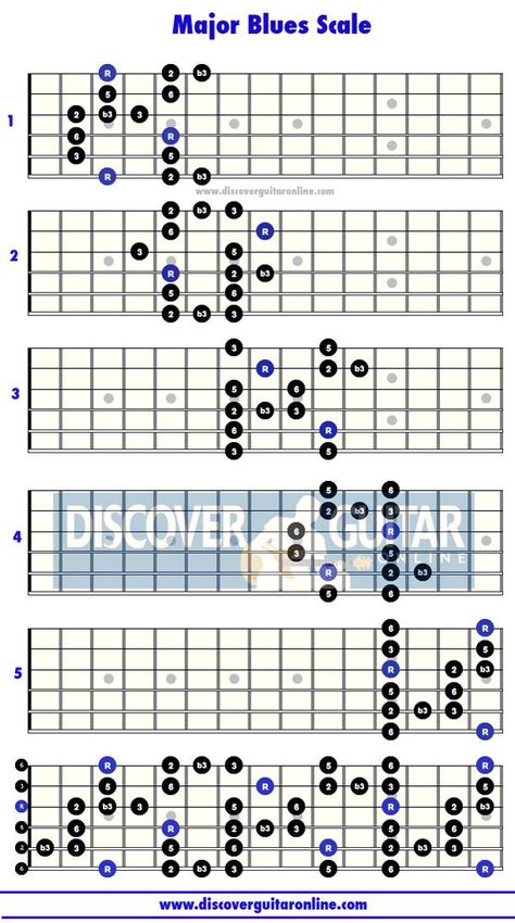 Pentatonic Scale Guitar, Guitar Scales Charts, Guitar Chords And Scales, Music Theory Guitar, Guitar Notes, Pentatonic Scale, Guitar Fretboard, Blues Scale, Guitar Chord Chart