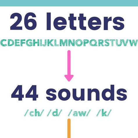 Casey Harrison 🦋The Dyslexia Classroom®️ on Instagram: "Have you ever thought about the alphabet and how it relates to the sounds in our spoken language? This is one of the favorite things that I share with my students and teachers. The English alphabet consists of 26 letters. Our language has approximately 44 sounds. We then represent those 44 sounds with +/- 250 spellings! While that may seem insane to think of or add to the myth that English is crazy, the reality is that we have reliable spelling patterns that exist in our language based on the position of the sound within the word, the origin of the word, morphology and spelling generalizations. When we introduce students to phoneme-graphemes (sound-letter) correspondences, we begin with those most reliable sound and spelling a Spelling Patterns, School Things, English Alphabet, 26 Letters, Letter I, The Alphabet, The Favorite, The English, Have You Ever