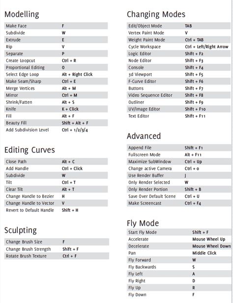 Blender cheatsheet #2 Blender Hacks, Blender Character Modeling, 3ds Max Tutorials, 3d Karakter, 3d Modeling Tutorial, Blender Models, Life Hacks Computer, Blender Tutorial, Modelos 3d