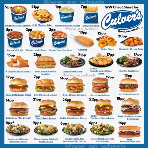 Angelica R • WW ✨ on Instagram: “@culvers @ww cheat sheet! 🍔☀️🥔🧀🥗 All of the sides are size regular/small and salads are points without dressing What is your go-to oder?…” Healthy Fast Food Choices, Weight Watchers Food Points, Gravy For Mashed Potatoes, Healthy Fast Food Options, Food Calorie Chart, Beef Pot Roast, Weight Watchers Snacks, Weight Watchers Recipes Desserts, Dinner Sandwiches