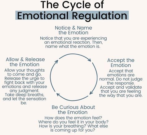 Healing Activities Emotional, Emotional Polarity Technique, Arc Model Therapy, Emotion Regulation Skills, Affect Regulation Tfcbt, Emotionally Focused Individual Therapy, Emotional Regulation Adults, Boundaries Worksheets For Adults, Emotion Regulation Worksheet