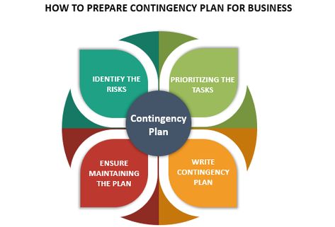 What is Contingency Plan and when do you have Contingency Plan in Project Management? Read More: #PM #projectmanagers #projectmanagementtemplates #technopm #projectmanagement #contigencyplan Contingency Plan, Agile Project Management, Project Management Templates, Data Backup, Data Loss, Risk Management, Plan A, Natural Disasters, Project Management