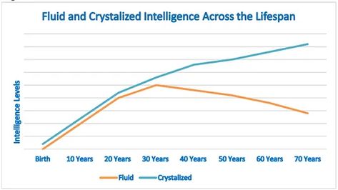 Fluid vs Crystallized Intelligence | Simply Psychology Lifespan Development, Abstract Reasoning, Inductive Reasoning, Knowledge Facts, Crossword Puzzles, Read Later, 40 Years, 50 Years, Problem Solving