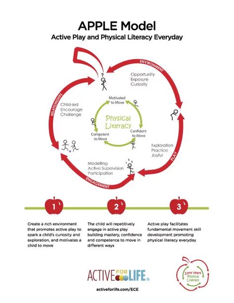 APPLE Model helps early childhood educators incorporate physical literacy - Active For Life Physical Literacy, How To Develop Confidence, Felt Stories, Print Outs, Apple Model, Programming For Kids, Physical Education, Problem Solving Skills, Learning Through Play