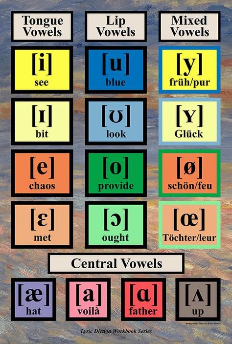 IPA posters Ipa Phonetics, Phonetic Chart, Phonetics English, English Pronouns, Phonetic Sounds, Childhood Apraxia Of Speech, Esl Reading, Learning Phonics, Character Prompts